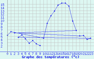 Courbe de tempratures pour Lhospitalet (46)