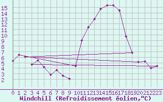 Courbe du refroidissement olien pour Lhospitalet (46)