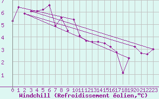 Courbe du refroidissement olien pour la bouée 63106