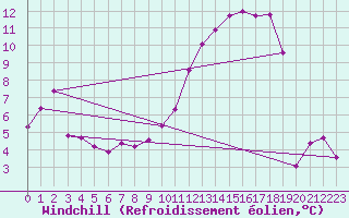 Courbe du refroidissement olien pour Troyes (10)