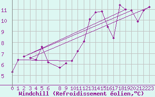 Courbe du refroidissement olien pour Hekkingen Fyr