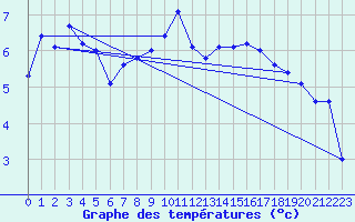 Courbe de tempratures pour Gottfrieding
