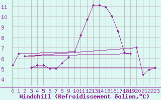 Courbe du refroidissement olien pour Ble / Mulhouse (68)
