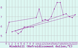 Courbe du refroidissement olien pour Anvers (Be)