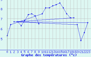 Courbe de tempratures pour Pershore