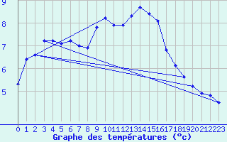 Courbe de tempratures pour Saint-Saturnin-Ls-Avignon (84)