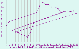 Courbe du refroidissement olien pour Saint Catherine