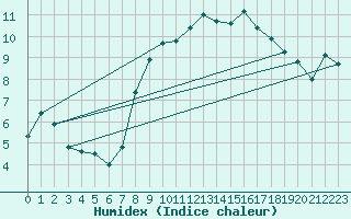 Courbe de l'humidex pour Mace Head