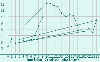 Courbe de l'humidex pour Ancona