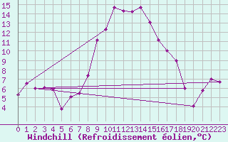 Courbe du refroidissement olien pour Sjenica