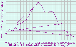 Courbe du refroidissement olien pour Ylistaro Pelma