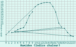Courbe de l'humidex pour Utena