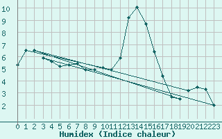 Courbe de l'humidex pour Chamonix-Mont-Blanc (74)