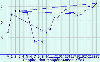 Courbe de tempratures pour Metz (57)