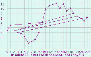 Courbe du refroidissement olien pour Roches Point