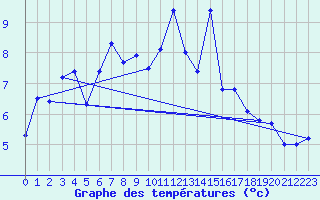 Courbe de tempratures pour Berlevag