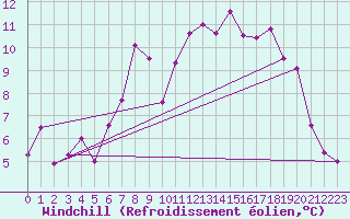 Courbe du refroidissement olien pour Crap Masegn