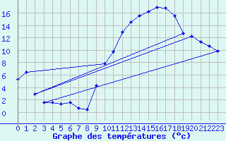 Courbe de tempratures pour Chlons-en-Champagne (51)