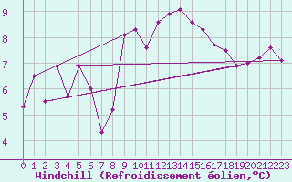 Courbe du refroidissement olien pour Breuillet (17)
