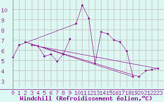 Courbe du refroidissement olien pour Feuchtwangen-Heilbronn