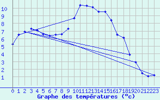 Courbe de tempratures pour Geisenheim