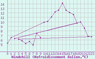 Courbe du refroidissement olien pour Grenoble/St-Etienne-St-Geoirs (38)
