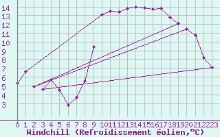 Courbe du refroidissement olien pour Glarus