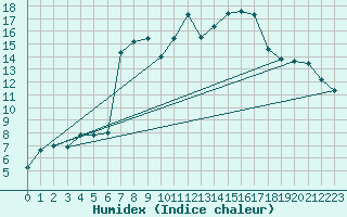 Courbe de l'humidex pour Hyres (83)