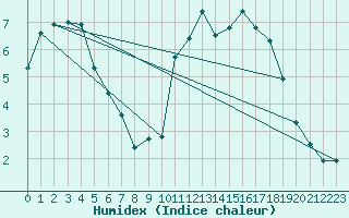 Courbe de l'humidex pour Kernascleden (56)