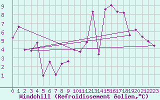 Courbe du refroidissement olien pour Albi (81)
