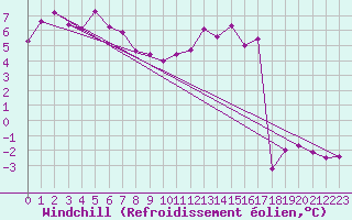 Courbe du refroidissement olien pour Reims-Prunay (51)