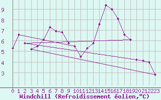 Courbe du refroidissement olien pour La Chapelle-Montreuil (86)
