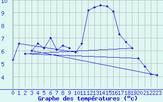 Courbe de tempratures pour Gersau