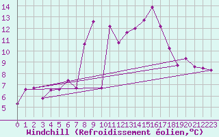 Courbe du refroidissement olien pour San Pablo de Los Montes