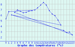 Courbe de tempratures pour Simplon-Dorf