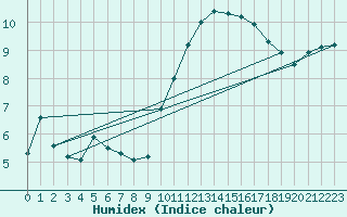 Courbe de l'humidex pour Ste (34)