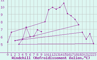 Courbe du refroidissement olien pour Koppigen