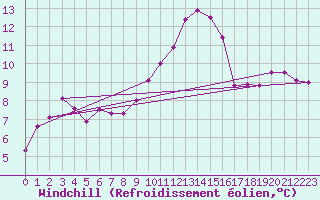 Courbe du refroidissement olien pour Saint-Dizier (52)