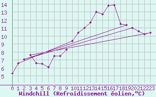 Courbe du refroidissement olien pour Sandillon (45)