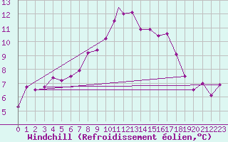 Courbe du refroidissement olien pour Northolt