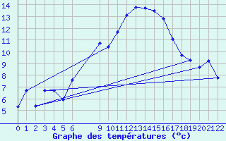 Courbe de tempratures pour Belfort (90)