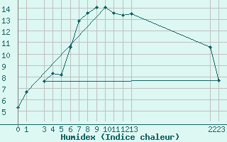 Courbe de l'humidex pour San Bernardino