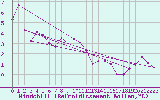 Courbe du refroidissement olien pour Stockholm Tullinge