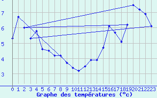 Courbe de tempratures pour Truro, N. S.