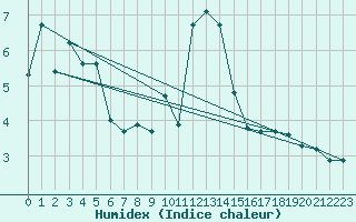 Courbe de l'humidex pour Wasserkuppe