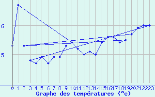 Courbe de tempratures pour Kuggoren