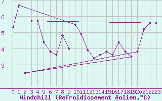 Courbe du refroidissement olien pour Saint-Auban (04)