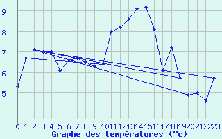 Courbe de tempratures pour Ploumanac