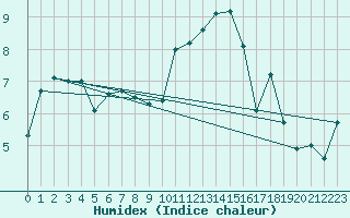 Courbe de l'humidex pour Ploumanac'h (22)