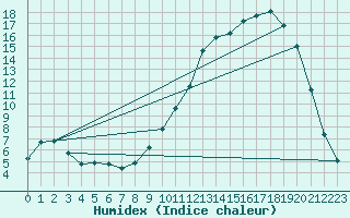 Courbe de l'humidex pour Lhospitalet (46)